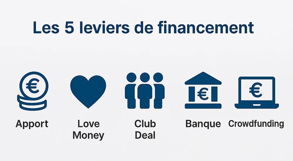 Infographie des principaux leviers pour financer une opération de marchand de biens