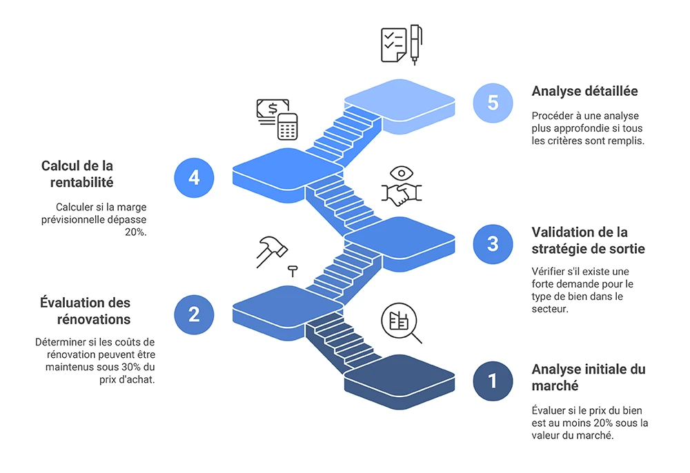Cadre d'analyse rapide de rentabilité immobilière