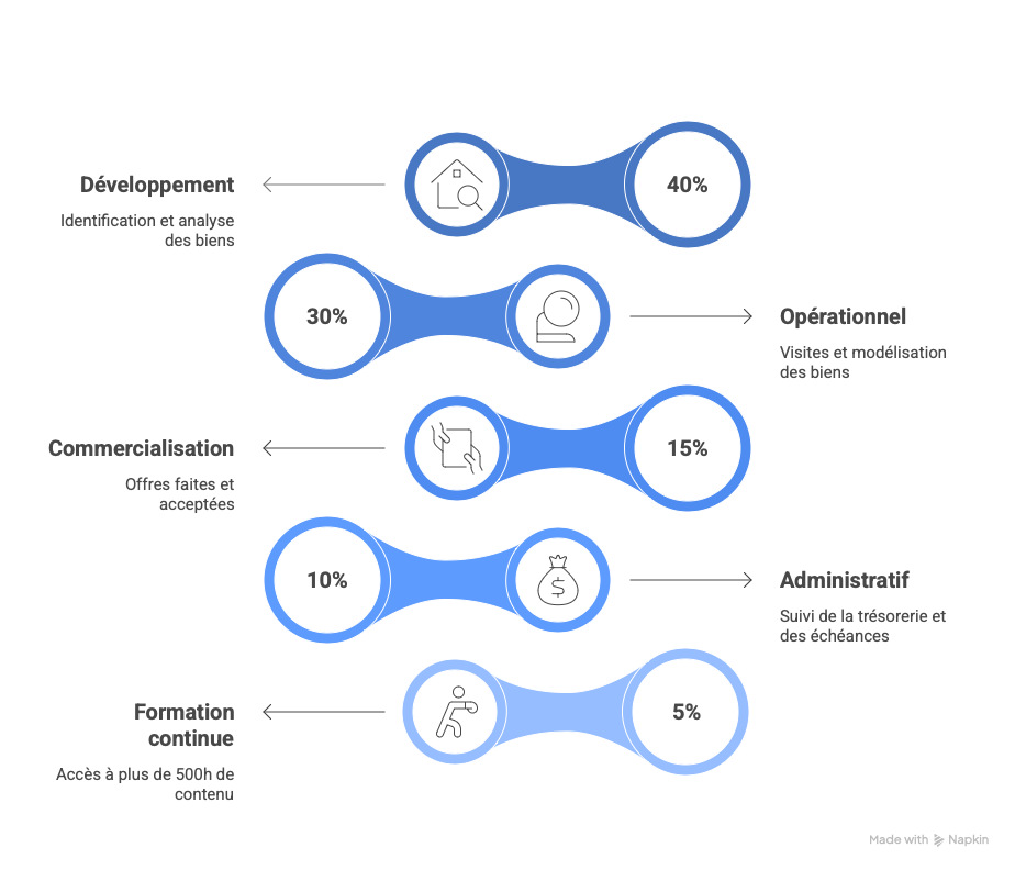 Les différentes phases de l'activité du Marchand de Biens pour une organisation efficace