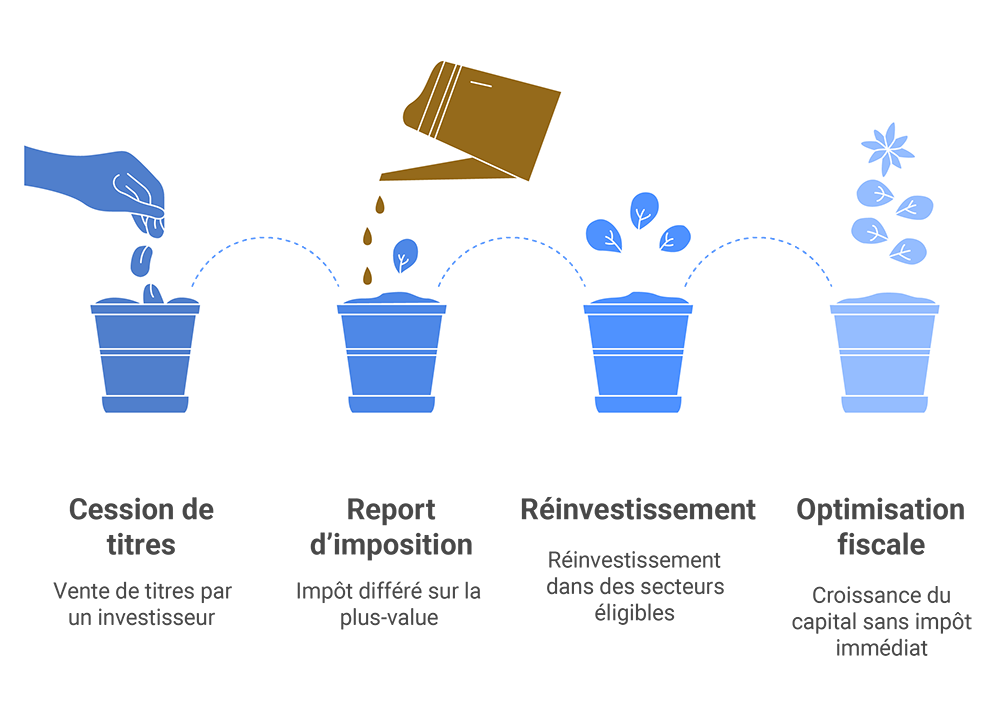 Mécanisme report imposition plus-value 150-0 B Ter