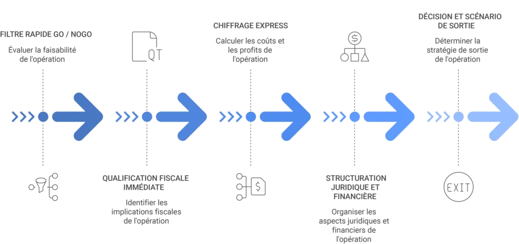 Méthode d’analyse d’une opération de marchand de biens, chiffrage financier, décision GO NO GO et structuration bancaire