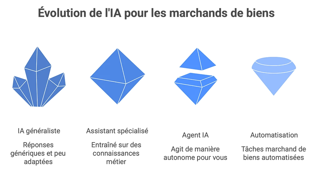4 niveaux d'IA (généraliste / assistant / agent / automatisation)