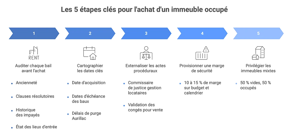 Checklist « Audit pré-achat d'un immeuble occupé