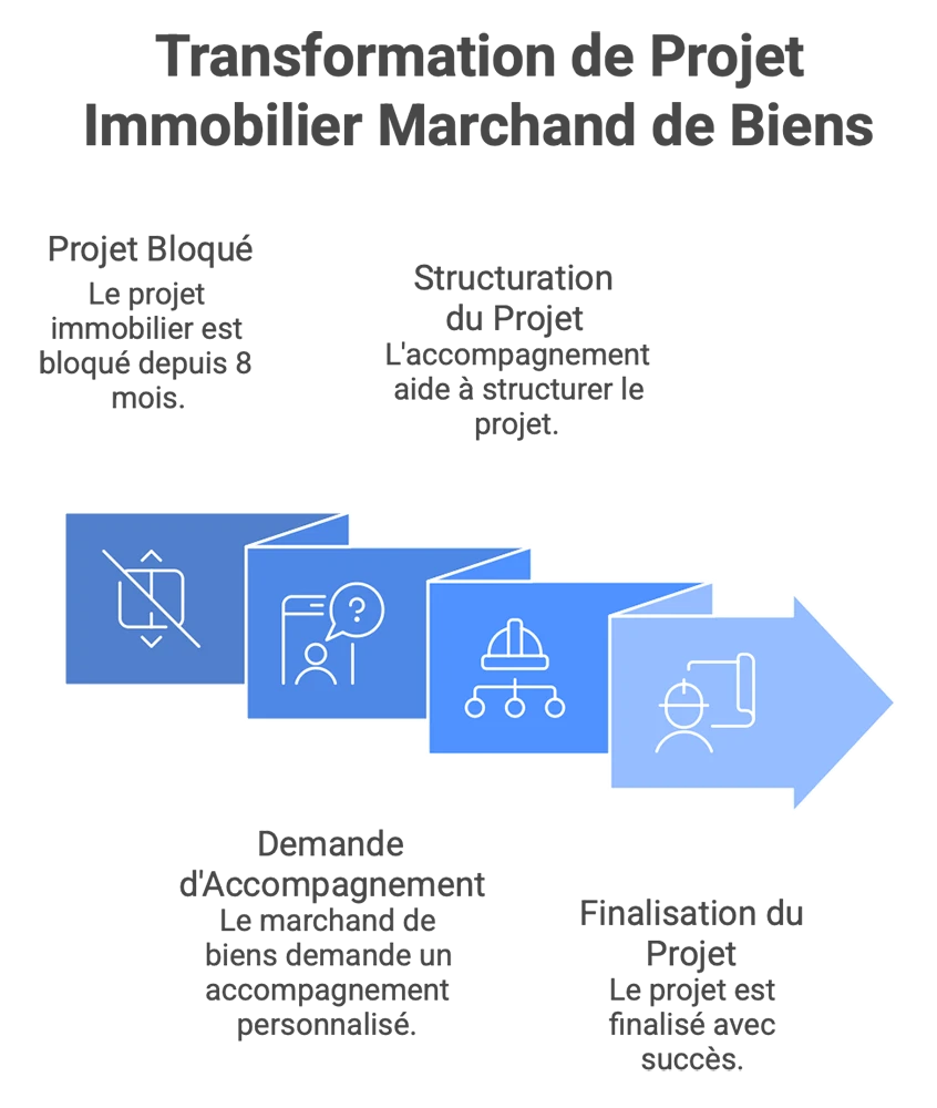 Étude de cas transformation projet immobilier marchand de biens grâce à accompagnement personnalisé