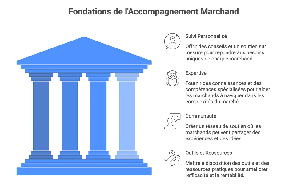Schéma des quatre piliers de l'accompagnement marchand de biens : suivi personnalisé, expertise et communauté