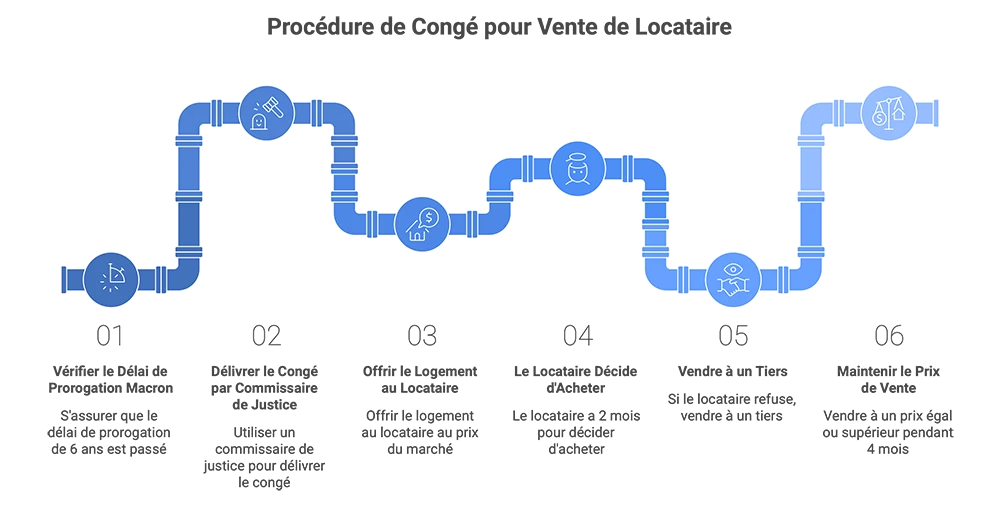 Procédure de congé pour vente : les 6 étapes clés et leurs délais légaux