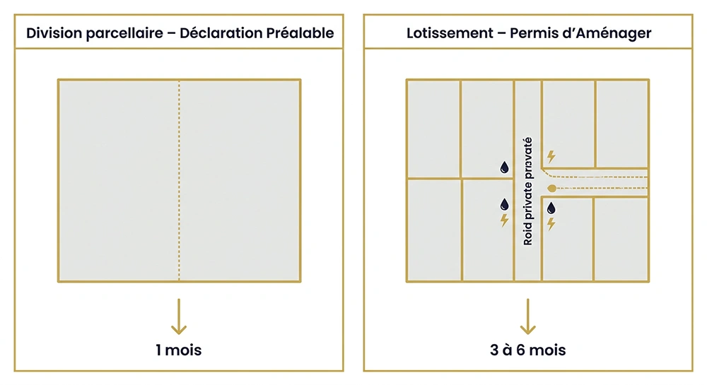 parcellaire simple (déclaration préalable) et un lotissement (permis d'aménager) en opération de Marchand de biens