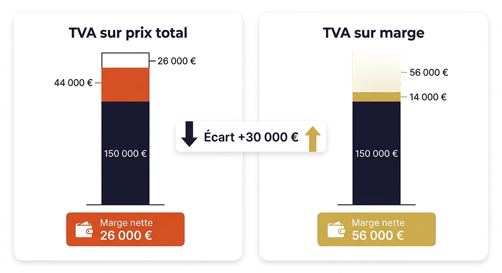 Comparatif TVA sur prix total (marge nette 26 000 €) versus TVA sur marge (marge nette 56 000 €) sur une cession de terrain à bâtir par un Marchand de biens, écart de 30 000 €