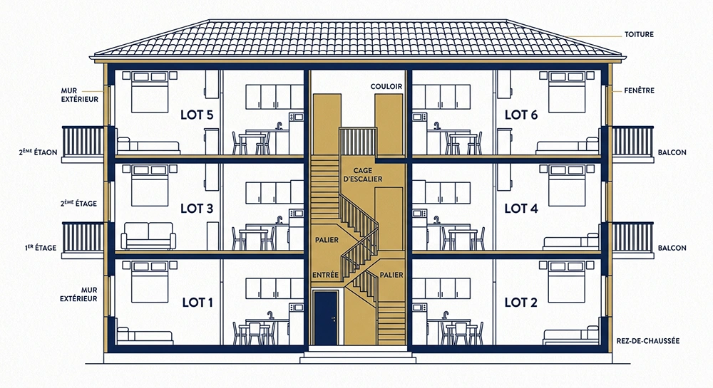 Plan architectural simplifié d'un immeuble de 3 étages divisé en 6 lots de copropriété avec identification des parties communes et des tantièmes par lot