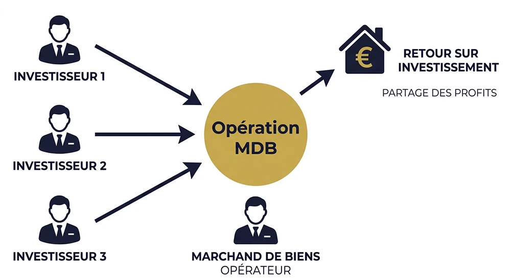 Schéma du fonctionnement d'un club deal en marchand de biens : apports des co-investisseurs, rôle opérationnel du MDB et répartition de la marge